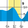 La Conner tide chart for Wednesday, February 9, 2022