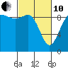 La Conner tide chart for Thursday, March 10, 2022