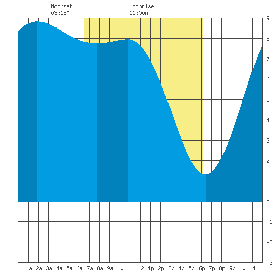 La Conner tide chart for Friday, March 11, 2022