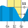 La Conner tide chart for Friday, March 11, 2022