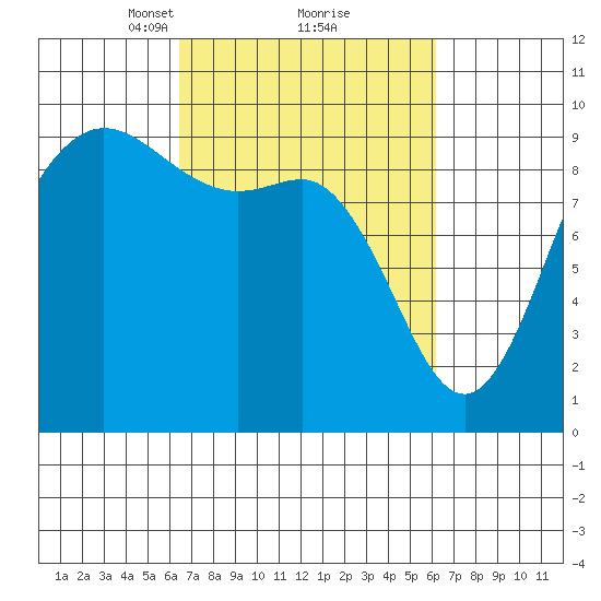 La Conner tide chart for Saturday, March 12, 2022