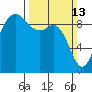 La Conner tide chart for Sunday, March 13, 2022