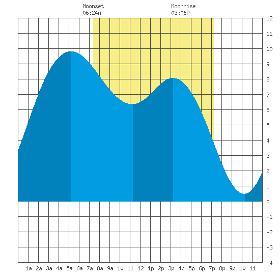 La Conner tide chart for Monday, March 14, 2022