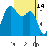 La Conner tide chart for Monday, March 14, 2022