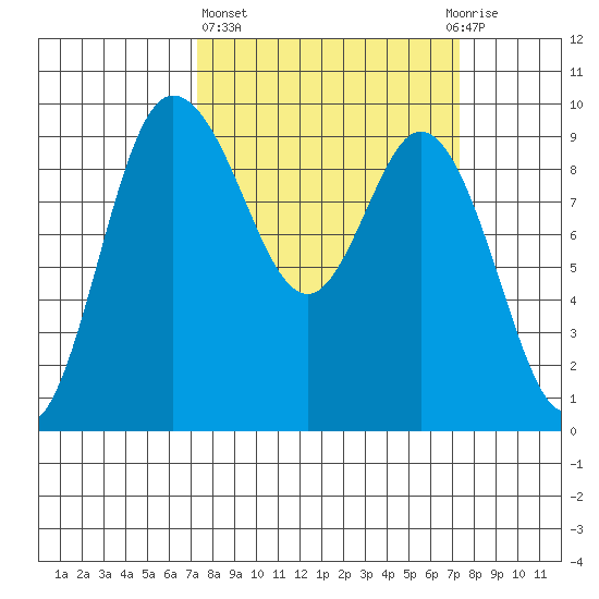 La Conner tide chart for Thursday, March 17, 2022