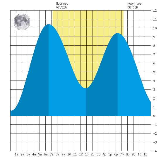 La Conner tide chart for Friday, March 18, 2022