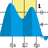 La Conner tide chart for Tuesday, March 1, 2022