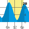 La Conner tide chart for Sunday, March 20, 2022