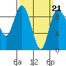 La Conner tide chart for Monday, March 21, 2022
