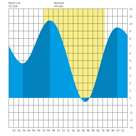 La Conner tide chart for Tuesday, March 22, 2022