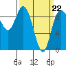 La Conner tide chart for Tuesday, March 22, 2022