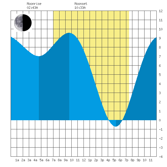 La Conner tide chart for Thursday, March 24, 2022
