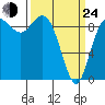 La Conner tide chart for Thursday, March 24, 2022