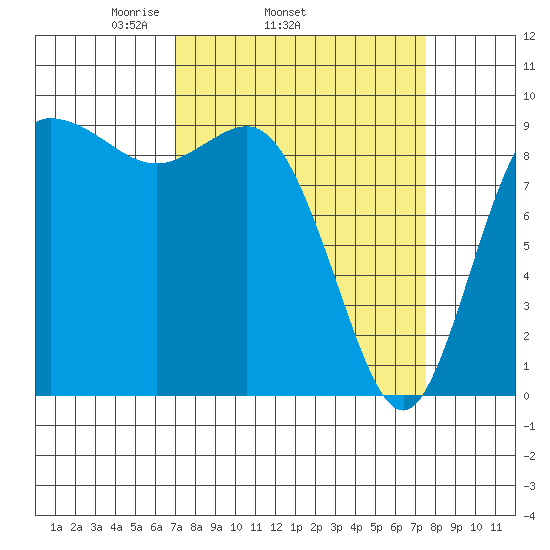 La Conner tide chart for Friday, March 25, 2022