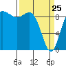 La Conner tide chart for Friday, March 25, 2022