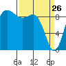 La Conner tide chart for Saturday, March 26, 2022