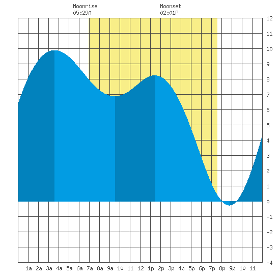 La Conner tide chart for Sunday, March 27, 2022