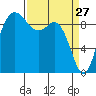La Conner tide chart for Sunday, March 27, 2022