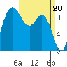 La Conner tide chart for Monday, March 28, 2022