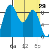 La Conner tide chart for Tuesday, March 29, 2022
