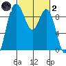 La Conner tide chart for Wednesday, March 2, 2022