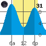 La Conner tide chart for Thursday, March 31, 2022