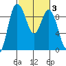 La Conner tide chart for Thursday, March 3, 2022