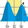La Conner tide chart for Friday, March 4, 2022