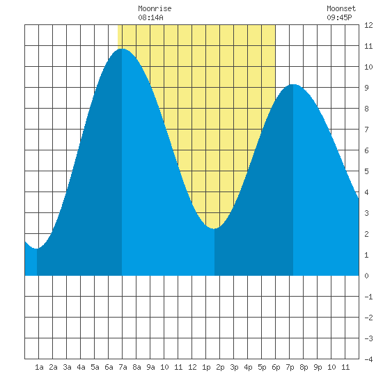 La Conner tide chart for Saturday, March 5, 2022