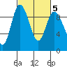 La Conner tide chart for Saturday, March 5, 2022