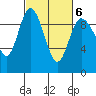 La Conner tide chart for Sunday, March 6, 2022