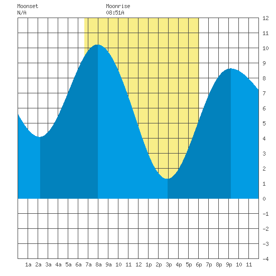 La Conner tide chart for Monday, March 7, 2022