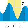 La Conner tide chart for Monday, March 7, 2022