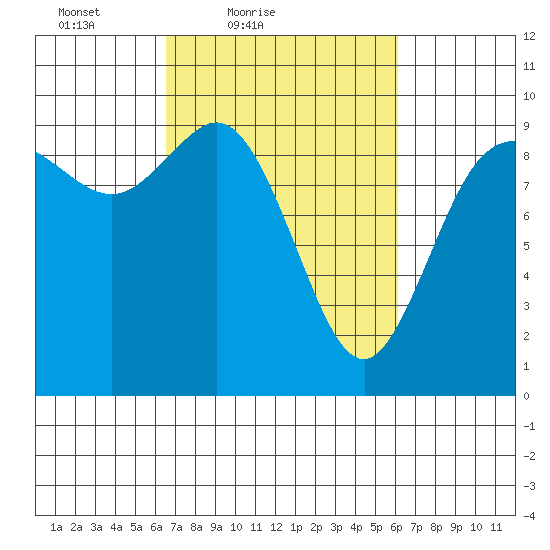 La Conner tide chart for Wednesday, March 9, 2022