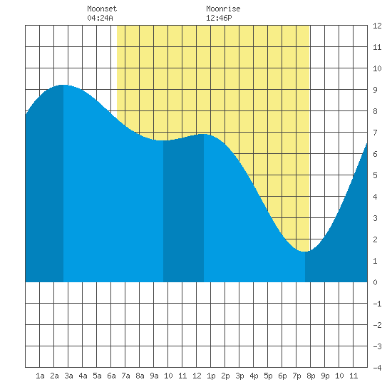 La Conner tide chart for Sunday, April 10, 2022