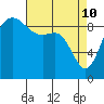 La Conner tide chart for Sunday, April 10, 2022