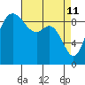 La Conner tide chart for Monday, April 11, 2022