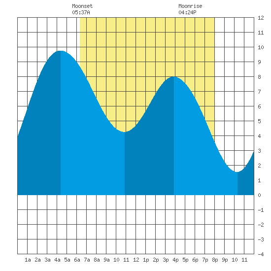 La Conner tide chart for Wednesday, April 13, 2022
