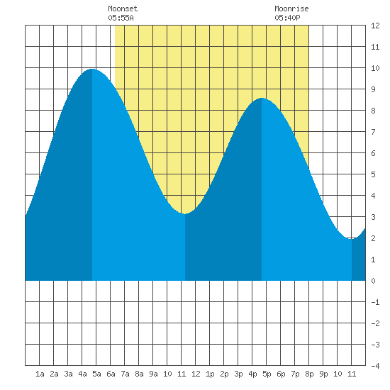 La Conner tide chart for Thursday, April 14, 2022