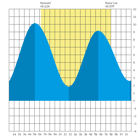 La Conner tide chart for Friday, April 15, 2022