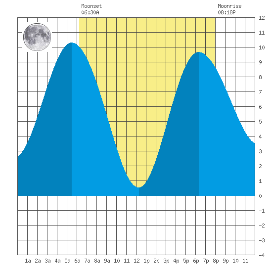 La Conner tide chart for Saturday, April 16, 2022