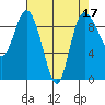 La Conner tide chart for Sunday, April 17, 2022