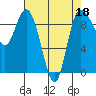 La Conner tide chart for Monday, April 18, 2022