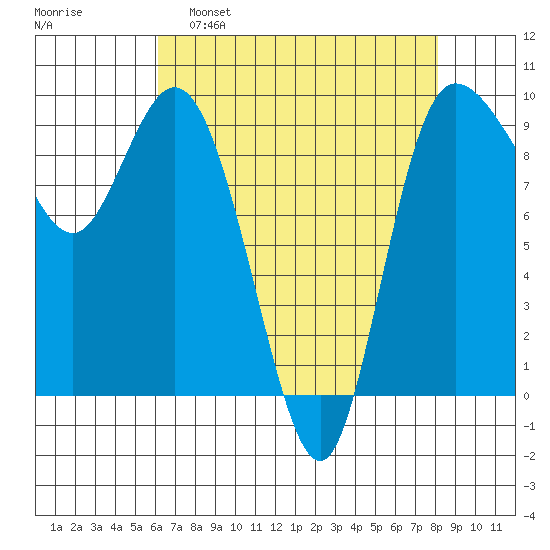 La Conner tide chart for Tuesday, April 19, 2022