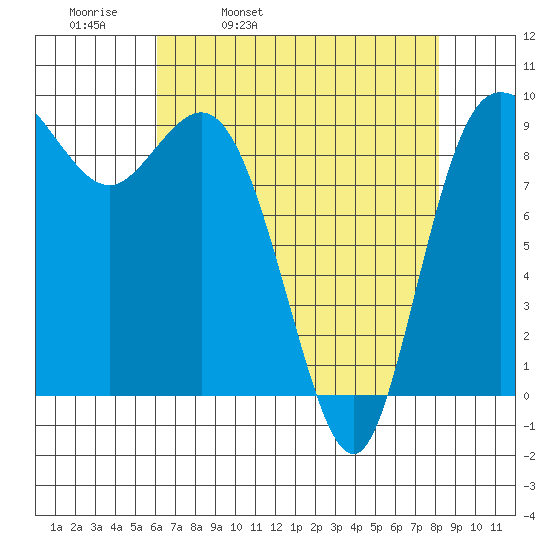 La Conner tide chart for Thursday, April 21, 2022