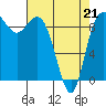 La Conner tide chart for Thursday, April 21, 2022