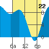 La Conner tide chart for Friday, April 22, 2022