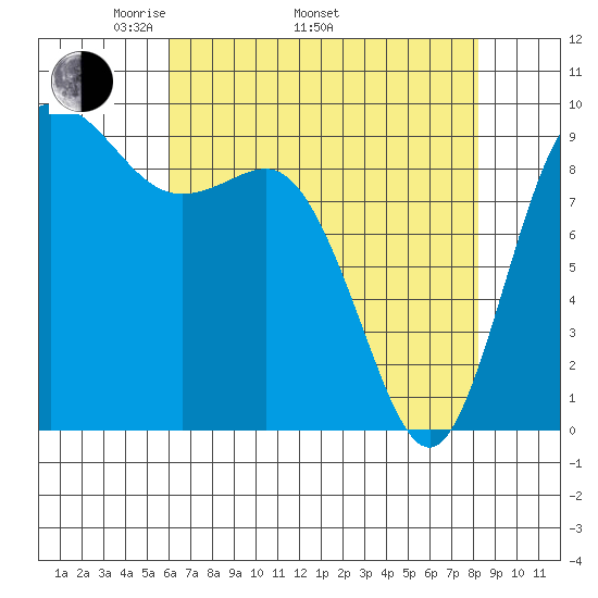 La Conner tide chart for Saturday, April 23, 2022