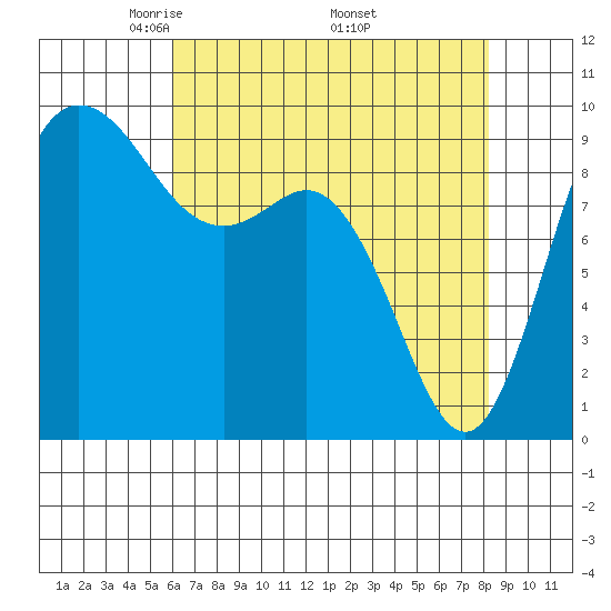 La Conner tide chart for Sunday, April 24, 2022