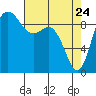La Conner tide chart for Sunday, April 24, 2022